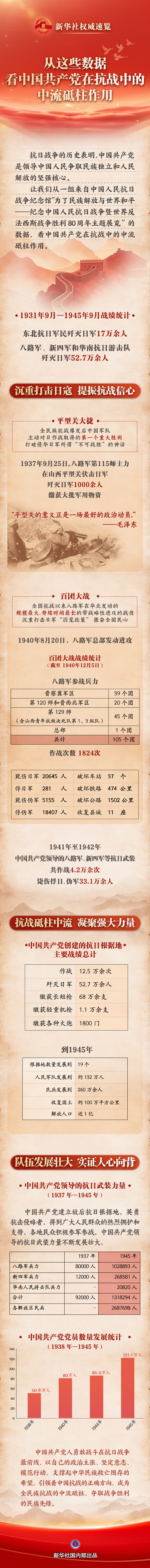 新華社權(quán)威速覽｜從這些數(shù)據(jù)，看中國共產(chǎn)黨在抗戰(zhàn)中的中流砥柱作用